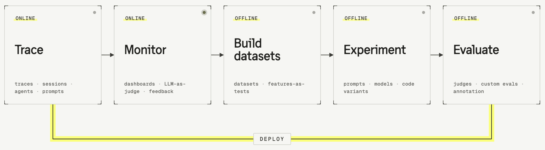 The AI engineering loop